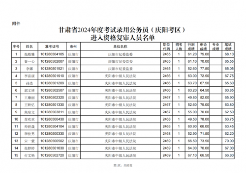 甘肅省2024年度考試錄用公務員慶陽考區(qū)進入資格復審人員名單