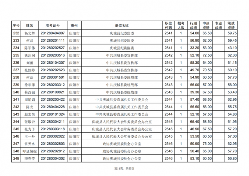 甘肅省2024年度考試錄用公務員慶陽考區(qū)進入資格復審人員名單