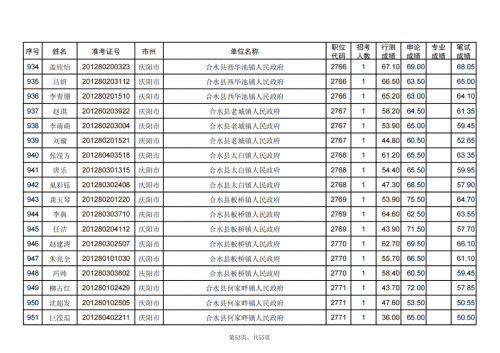 甘肅省2024年度考試錄用公務員慶陽考區(qū)進入資格復審人員名單