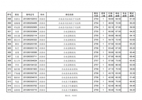 甘肅省2024年度考試錄用公務員慶陽考區(qū)進入資格復審人員名單