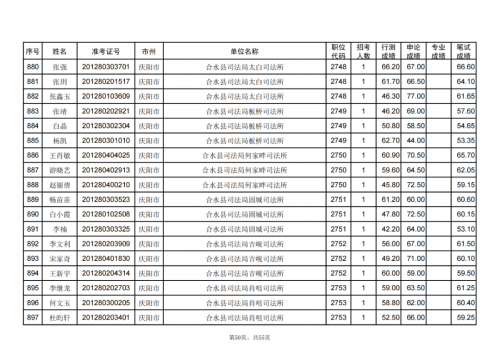 甘肅省2024年度考試錄用公務員慶陽考區(qū)進入資格復審人員名單