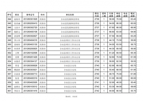 甘肅省2024年度考試錄用公務員慶陽考區(qū)進入資格復審人員名單