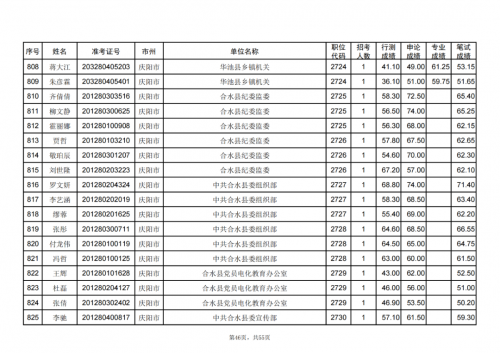 甘肅省2024年度考試錄用公務員慶陽考區(qū)進入資格復審人員名單