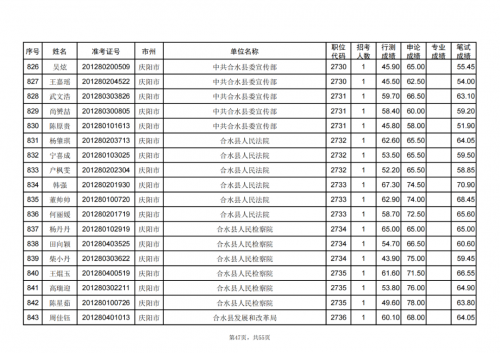 甘肅省2024年度考試錄用公務員慶陽考區(qū)進入資格復審人員名單