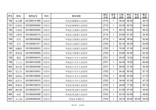 甘肅省2024年度考試錄用公務員慶陽考區(qū)進入資格復審人員名單
