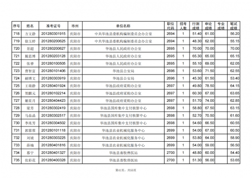 甘肅省2024年度考試錄用公務員慶陽考區(qū)進入資格復審人員名單