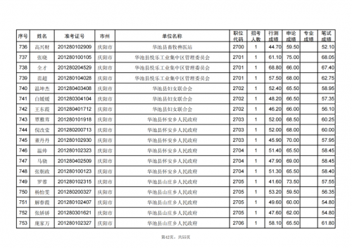 甘肅省2024年度考試錄用公務員慶陽考區(qū)進入資格復審人員名單