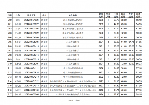 甘肅省2024年度考試錄用公務員慶陽考區(qū)進入資格復審人員名單