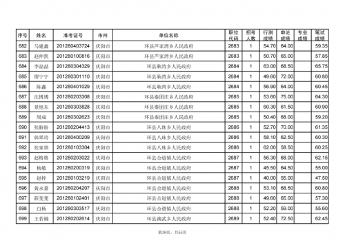 甘肅省2024年度考試錄用公務員慶陽考區(qū)進入資格復審人員名單