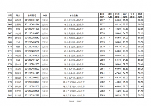 甘肅省2024年度考試錄用公務員慶陽考區(qū)進入資格復審人員名單