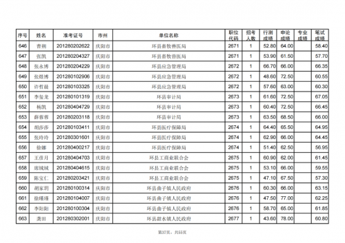 甘肅省2024年度考試錄用公務員慶陽考區(qū)進入資格復審人員名單