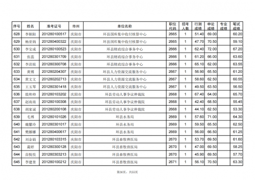 甘肅省2024年度考試錄用公務員慶陽考區(qū)進入資格復審人員名單