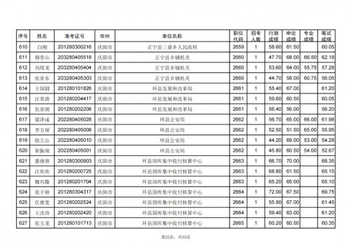 甘肅省2024年度考試錄用公務員慶陽考區(qū)進入資格復審人員名單