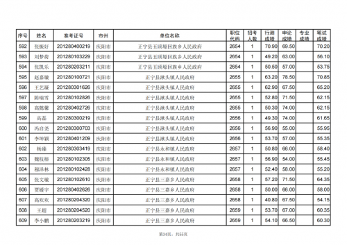 甘肅省2024年度考試錄用公務員慶陽考區(qū)進入資格復審人員名單