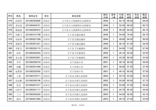 甘肅省2024年度考試錄用公務員慶陽考區(qū)進入資格復審人員名單