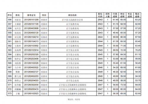 甘肅省2024年度考試錄用公務員慶陽考區(qū)進入資格復審人員名單