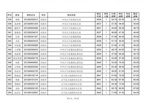 甘肅省2024年度考試錄用公務員慶陽考區(qū)進入資格復審人員名單