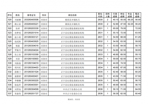 甘肅省2024年度考試錄用公務員慶陽考區(qū)進入資格復審人員名單