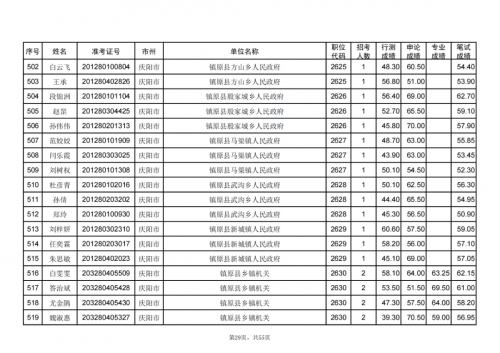 甘肅省2024年度考試錄用公務員慶陽考區(qū)進入資格復審人員名單