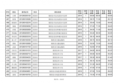 甘肅省2024年度考試錄用公務員慶陽考區(qū)進入資格復審人員名單