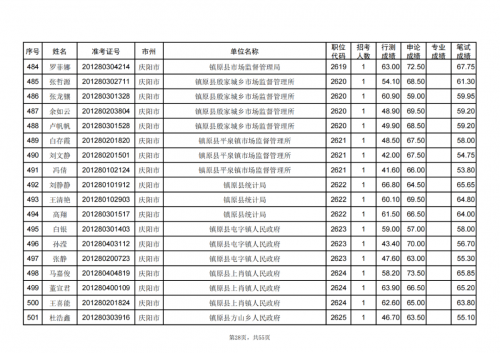 甘肅省2024年度考試錄用公務員慶陽考區(qū)進入資格復審人員名單