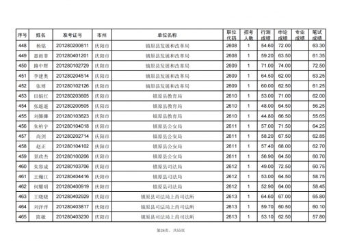 甘肅省2024年度考試錄用公務員慶陽考區(qū)進入資格復審人員名單