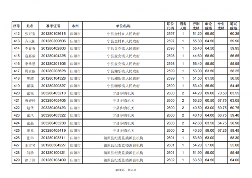 甘肅省2024年度考試錄用公務員慶陽考區(qū)進入資格復審人員名單