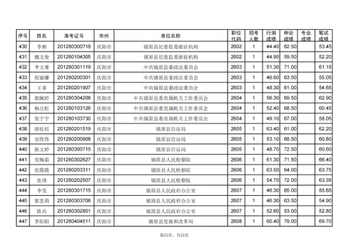 甘肅省2024年度考試錄用公務員慶陽考區(qū)進入資格復審人員名單