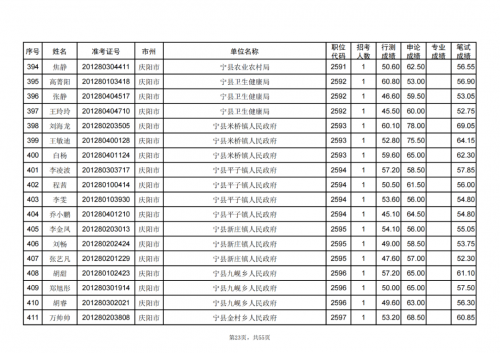 甘肅省2024年度考試錄用公務員慶陽考區(qū)進入資格復審人員名單