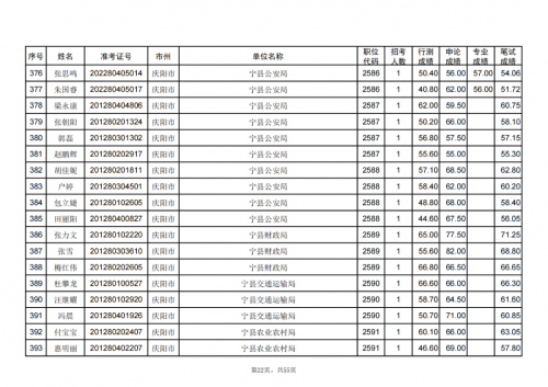 甘肅省2024年度考試錄用公務員慶陽考區(qū)進入資格復審人員名單