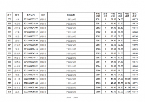 甘肅省2024年度考試錄用公務員慶陽考區(qū)進入資格復審人員名單