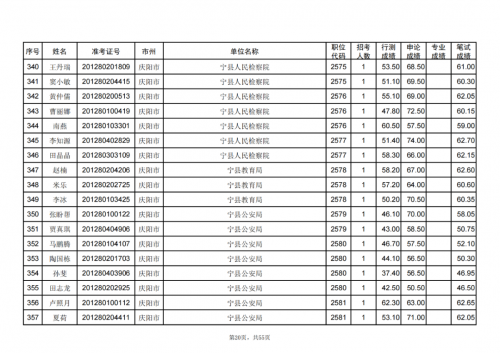 甘肅省2024年度考試錄用公務員慶陽考區(qū)進入資格復審人員名單