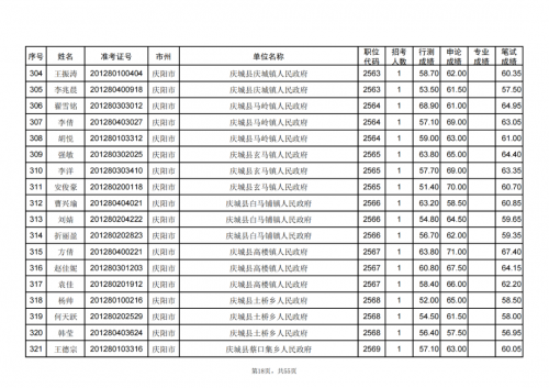 甘肅省2024年度考試錄用公務員慶陽考區(qū)進入資格復審人員名單
