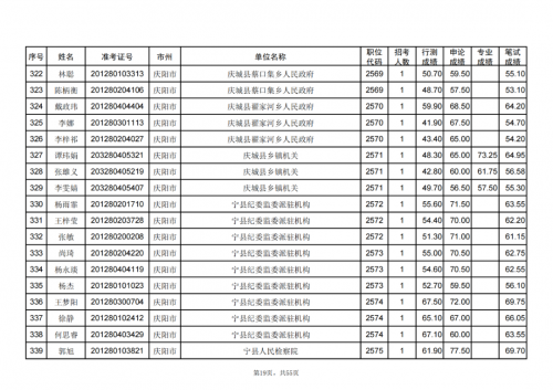 甘肅省2024年度考試錄用公務員慶陽考區(qū)進入資格復審人員名單
