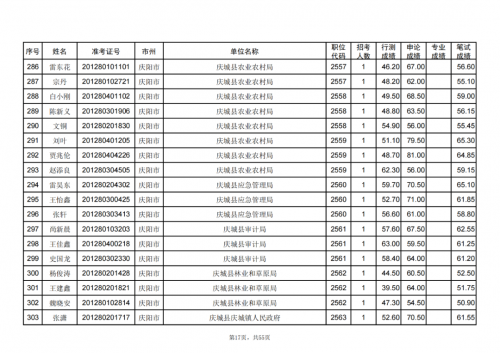 甘肅省2024年度考試錄用公務員慶陽考區(qū)進入資格復審人員名單