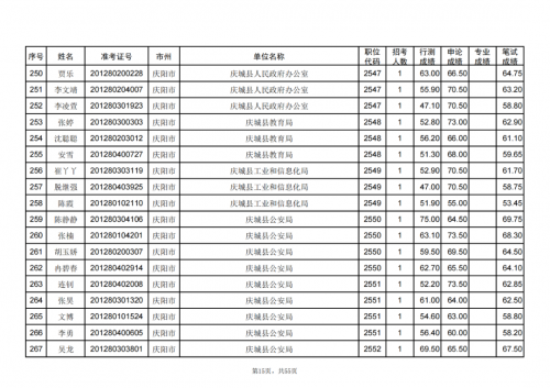 甘肅省2024年度考試錄用公務員慶陽考區(qū)進入資格復審人員名單