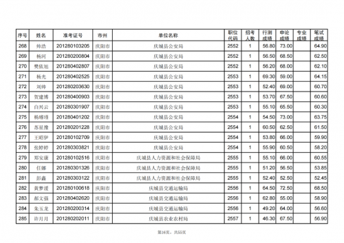 甘肅省2024年度考試錄用公務員慶陽考區(qū)進入資格復審人員名單