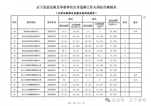 关于正宁县县直机关事业单位公开选调工作人员考试成绩的公告