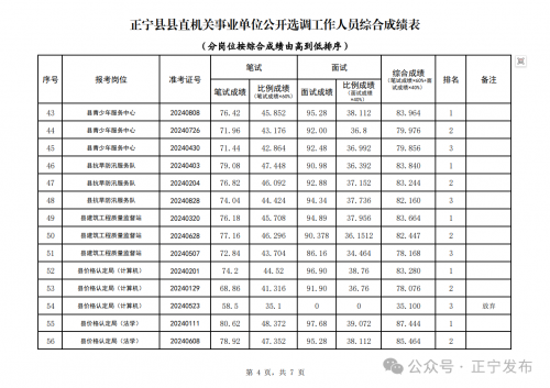 关于正宁县县直机关事业单位公开选调工作人员考试成绩的公告