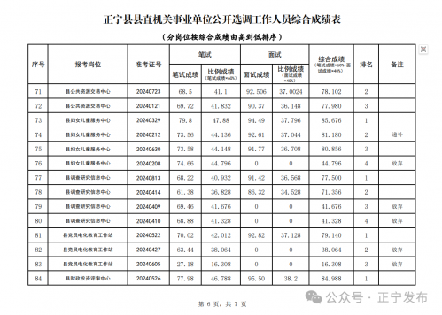关于正宁县县直机关事业单位公开选调工作人员考试成绩的公告