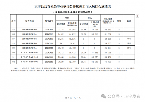关于正宁县县直机关事业单位公开选调工作人员考试成绩的公告