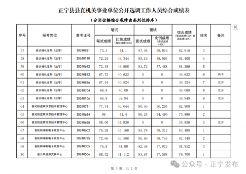 关于正宁县县直机关事业单位公开选调工作人员考试成绩的公告