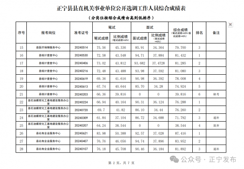 关于正宁县县直机关事业单位公开选调工作人员考试成绩的公告