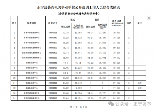 关于正宁县县直机关事业单位公开选调工作人员考试成绩的公告