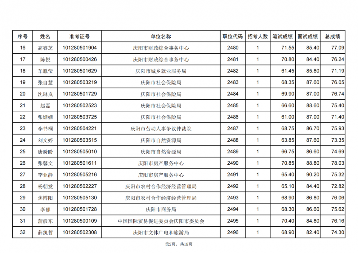 甘肃省2024年度考试录用公务员庆阳考区进入体检人员名单