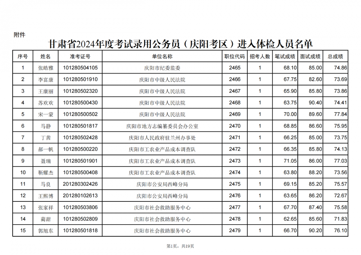 甘肃省2024年度考试录用公务员庆阳考区进入体检人员名单