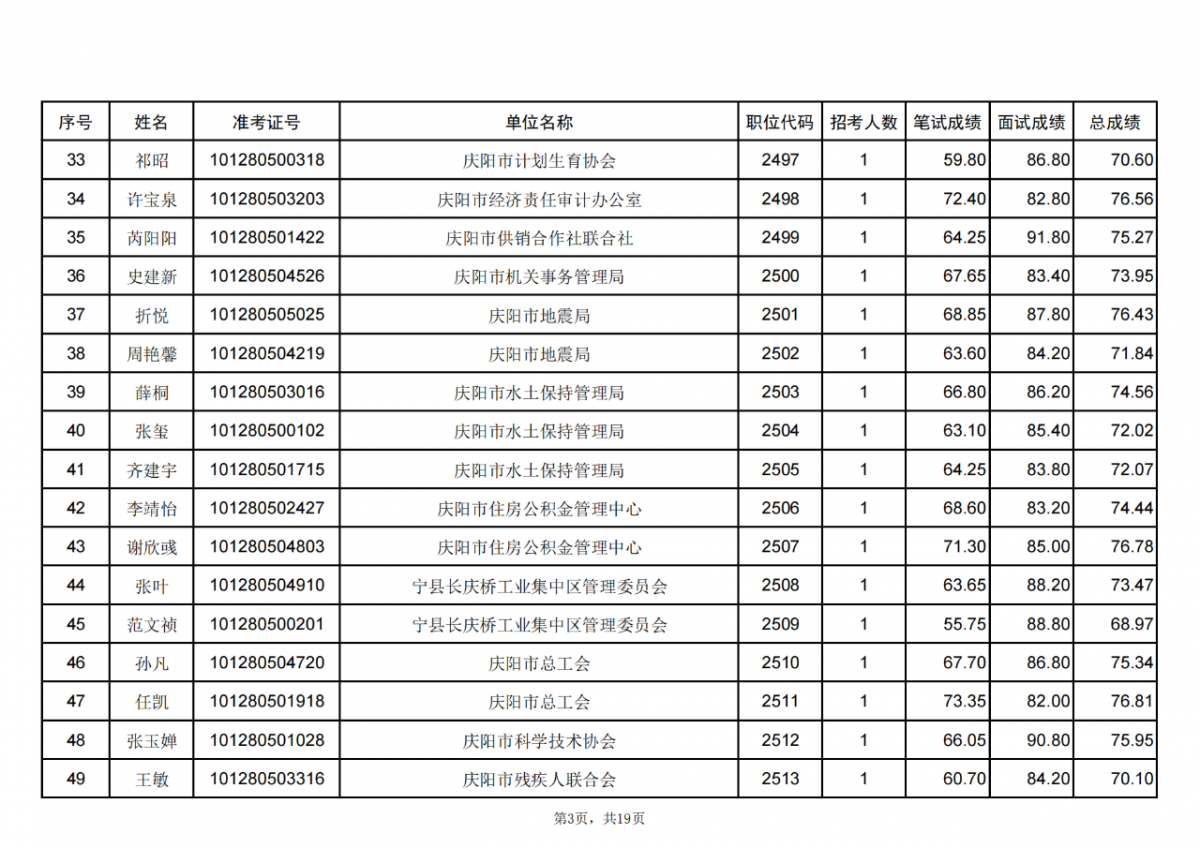 甘肃省2024年度考试录用公务员庆阳考区进入体检人员名单