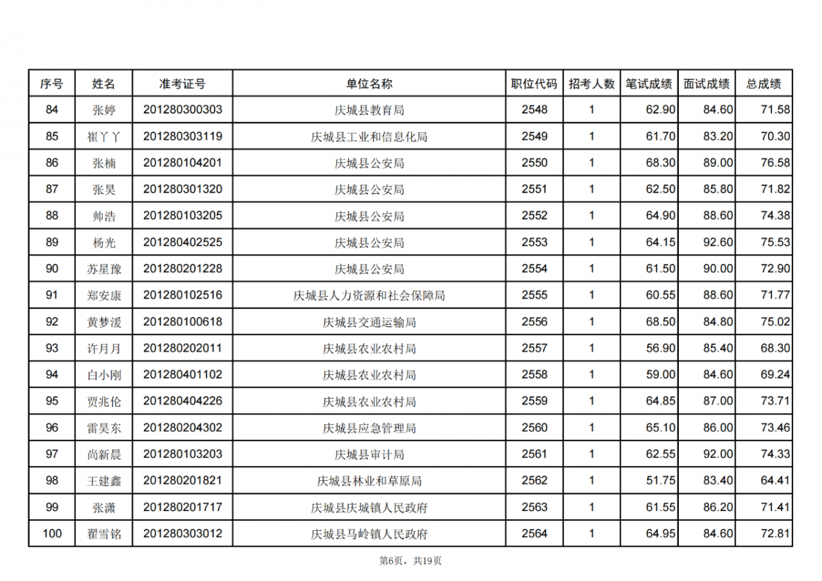 甘肃省2024年度考试录用公务员庆阳考区进入体检人员名单