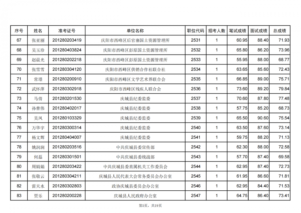 甘肃省2024年度考试录用公务员庆阳考区进入体检人员名单