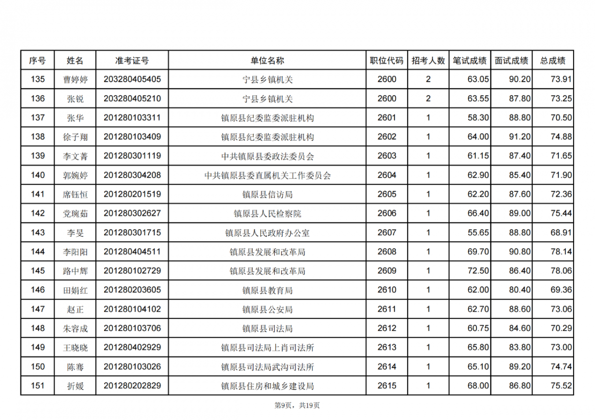 甘肃省2024年度考试录用公务员庆阳考区进入体检人员名单